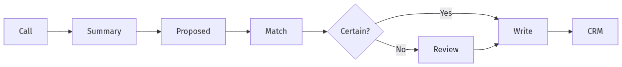 AI suggestion reviewed before CRM changes