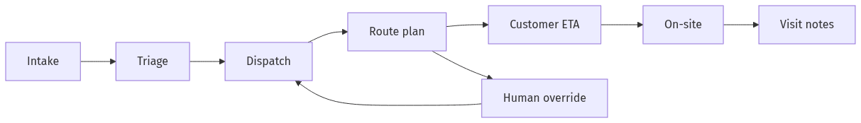 Dispatch workflow with overrides and exception path