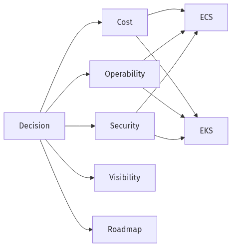 Five pillars compare ECS and EKS