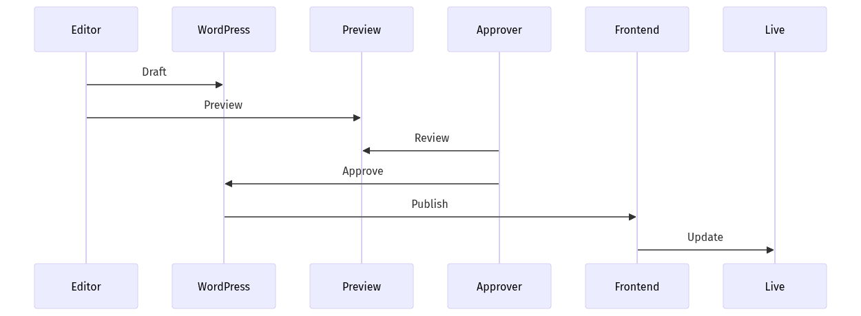 Editor preview, approval, deploy, and live update