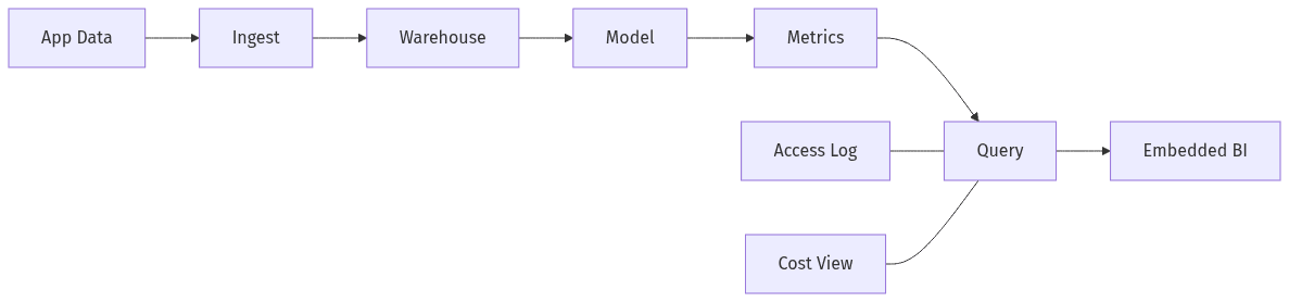 Core layers for embedded analytics dashboards