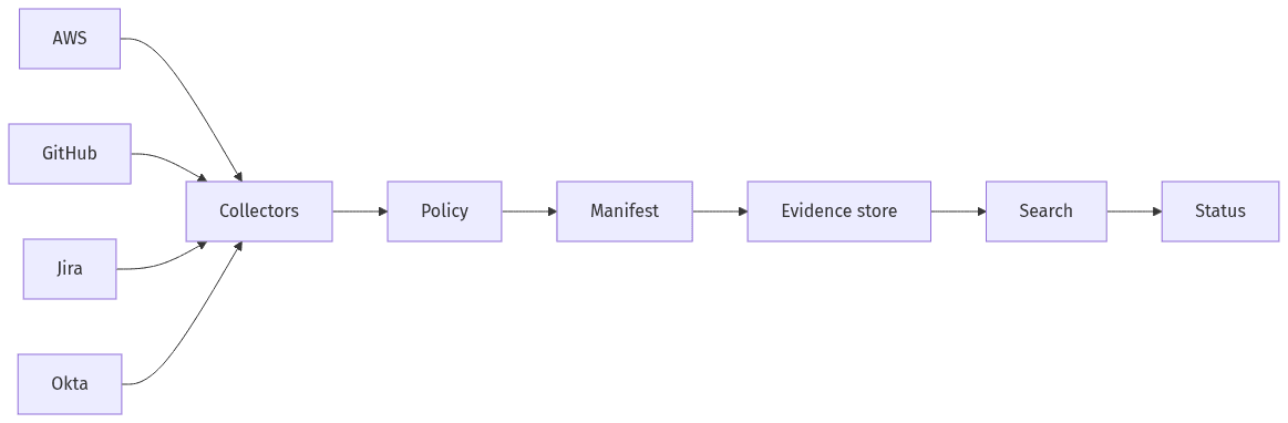 Evidence flow from systems to store and dashboard
