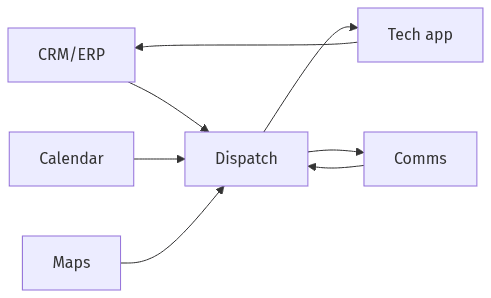 Systems syncing jobs, calendars, maps, and messages