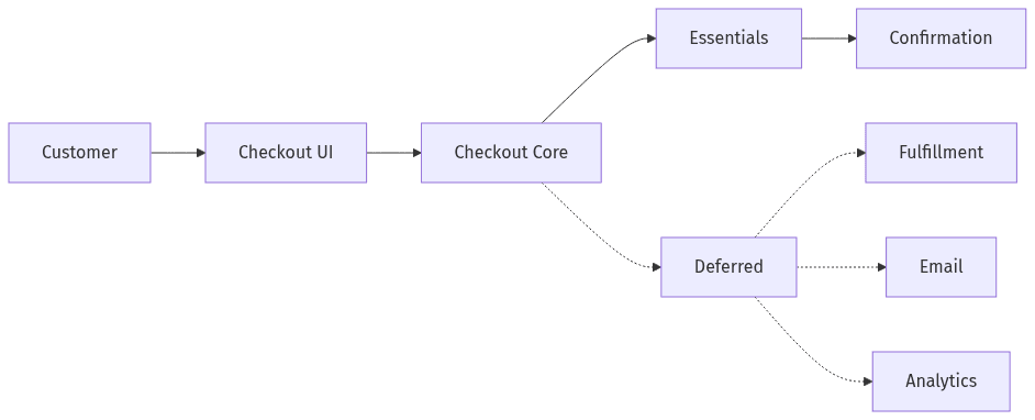 Critical path vs deferred tasks in checkout