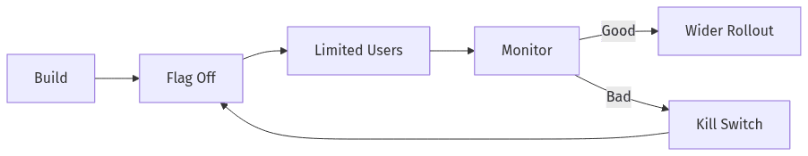 Feature flags with monitor and rollback