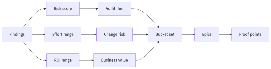 Flow from findings to bucketed backlog