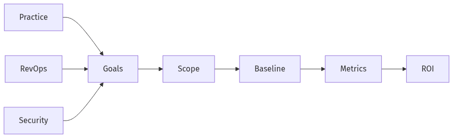 Teams align on outcomes scope and metrics