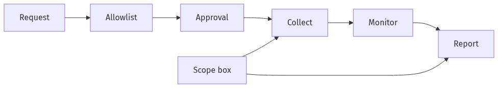 Allowlist and approvals with bounded delivery scope