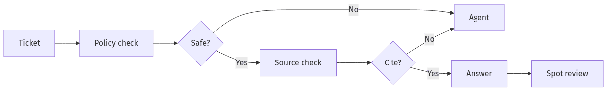 Check, cite, answer or escalate to agent