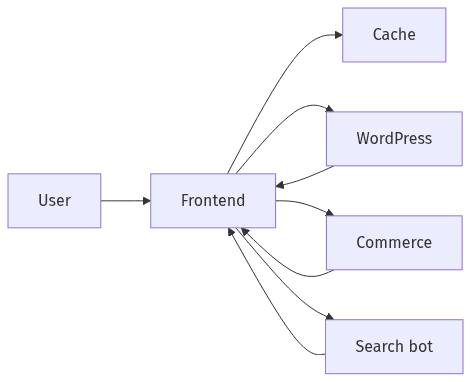 WordPress, frontend, commerce, and search flow