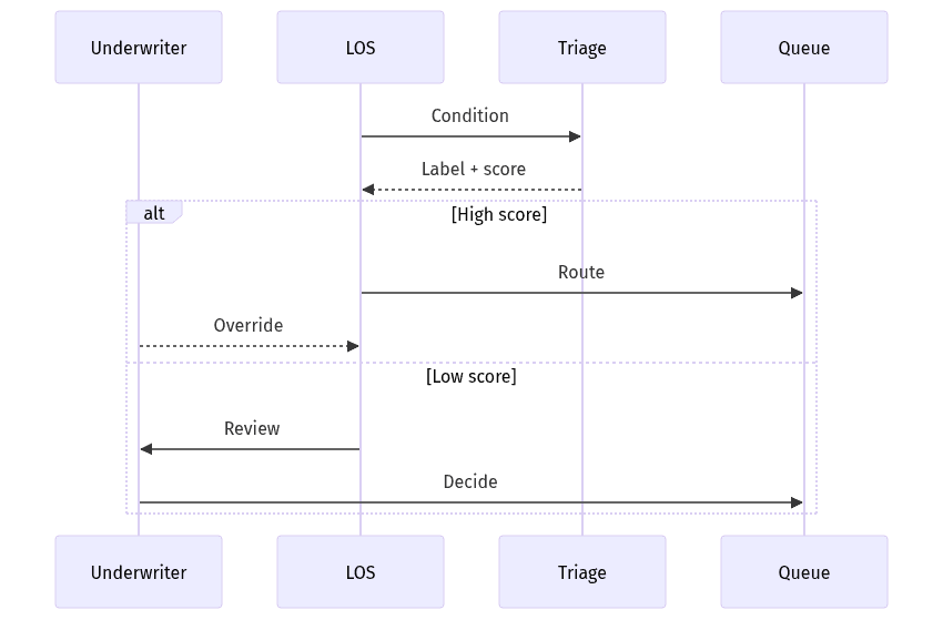 Triage confidence triggers review or routing