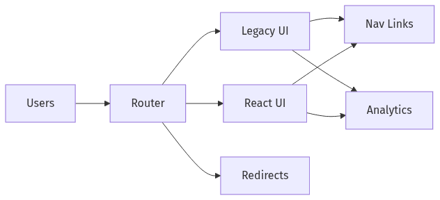 Hybrid routing between legacy and React