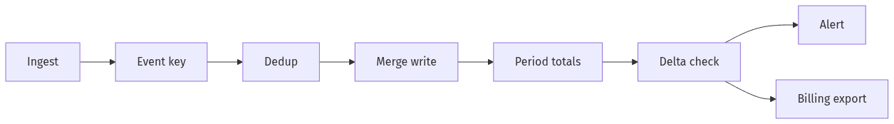 Dedup and checks before billing export