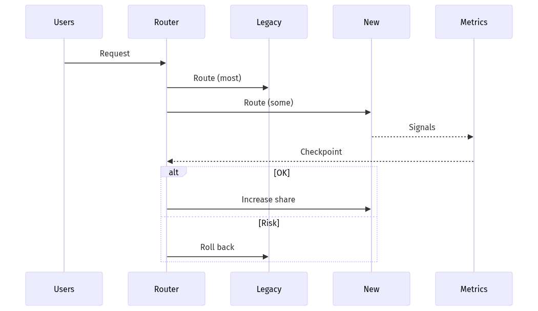 Rollout with checkpoints and rollback option