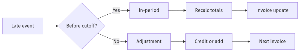 Cutoff decision for late usage and adjustments