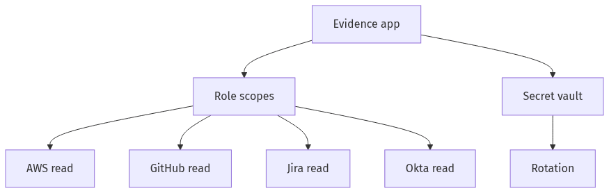 Read-only roles per system with separate secret vault