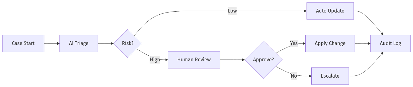 Human approvals gate high-risk actions