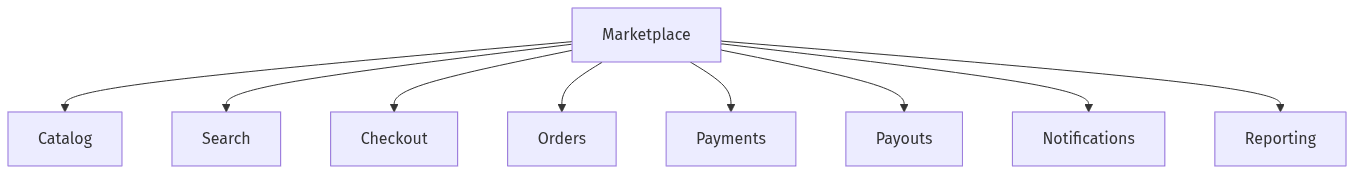 Domain map for marketplace ownership