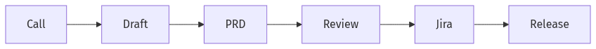 Call to PRD, Jira, and release flow