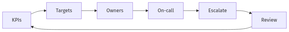 MTTR goals and ownership loop