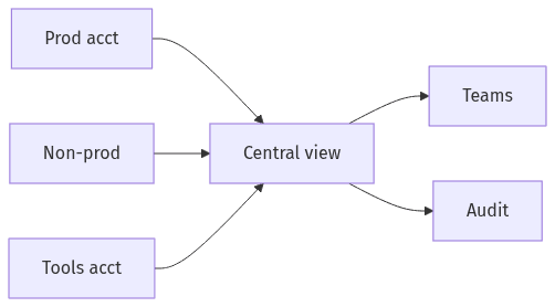 Central visibility with access boundaries