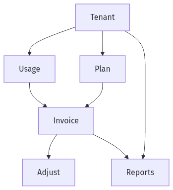Tenant keyed data flows into billing and reports