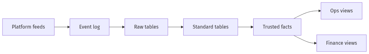 Platform updates flowing into warehouse and reporting tables