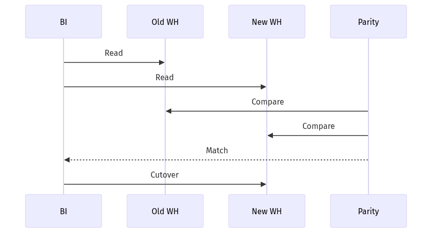 Sequence of parallel run and cutover decision