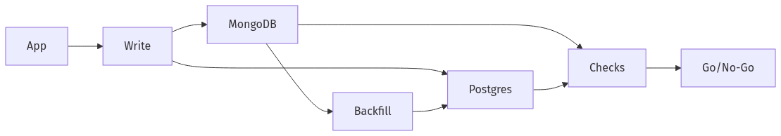Writes mirrored, backfill, then checks and cutover
