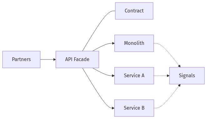 Contracts keep partner behavior stable during extraction