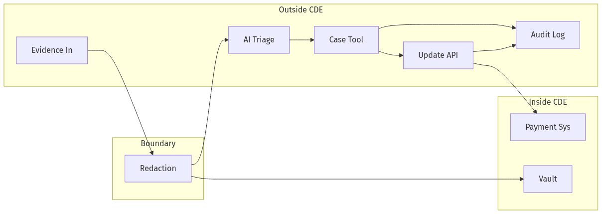 Zones split sensitive data from AI triage