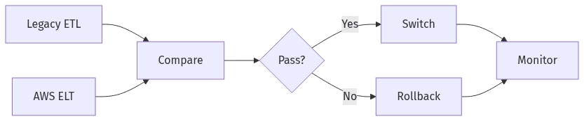Parallel run then switch or rollback