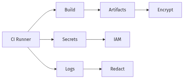 Secrets and artifacts protected; logs kept clean
