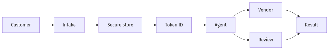 PII minimized via token and limited fields