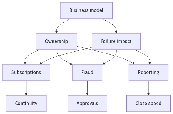 Tradeoffs linking subscriptions, fraud, and reporting priorities