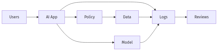 Data guardrails and logs support oversight
