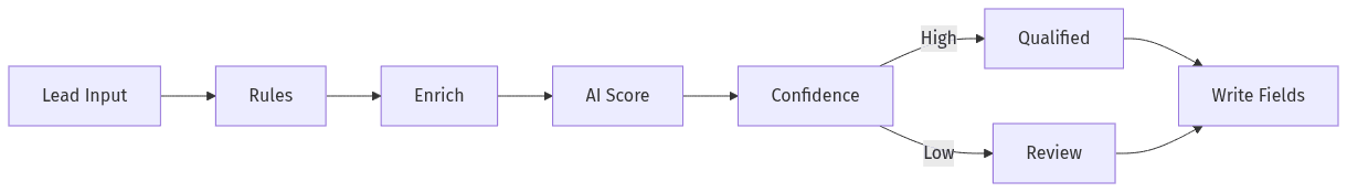Lead qualification and enrichment decision flow