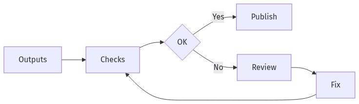 Quality checks and exception routing loop