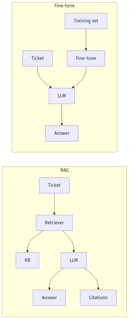 Side by side RAG and fine tuning components