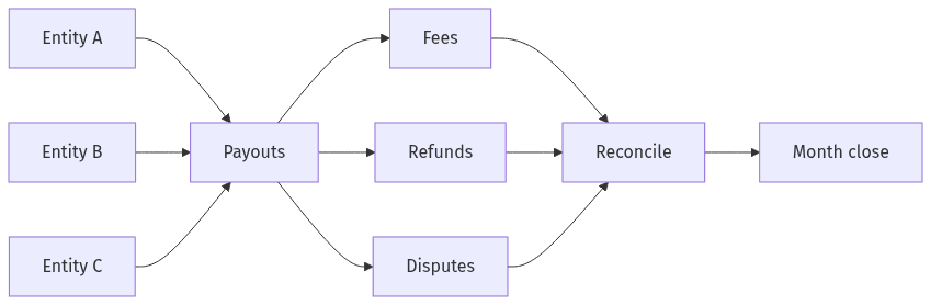 Entity payouts and fees flowing into reconciliation and close