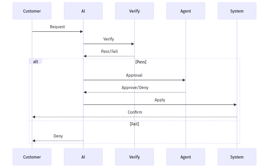 Sequence for verification and approvals