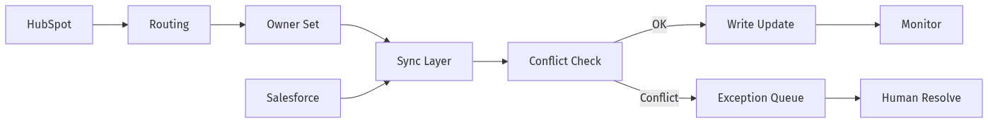 Routing and sync with conflict and exception paths