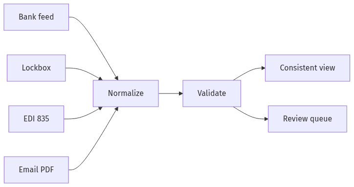 Multiple remittance sources unified into normalized records