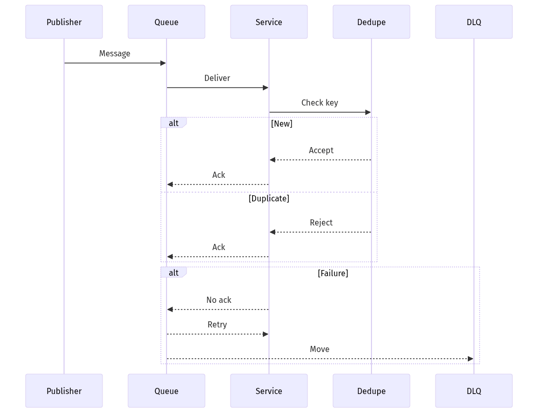 Retry, dedupe, and dead-letter handling for messages