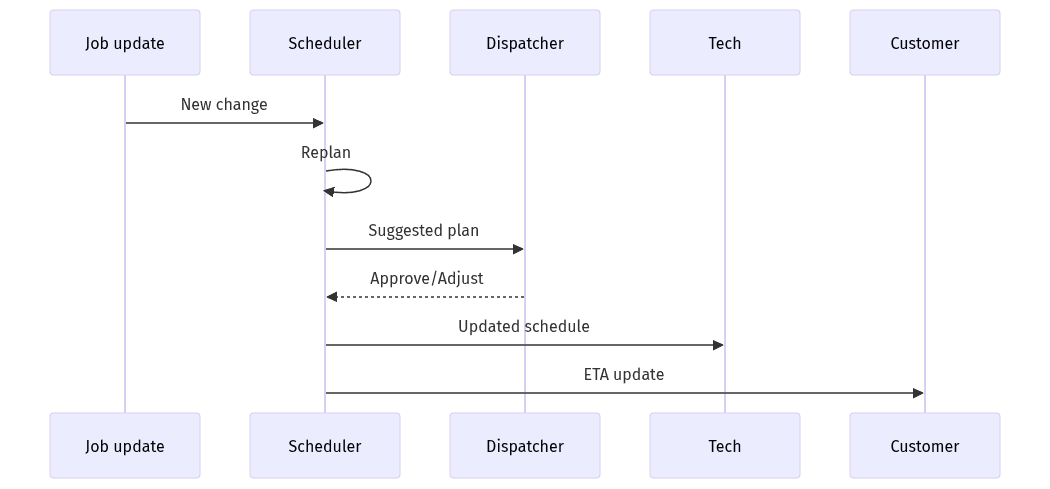 Scheduling replans with dispatcher approval and updates