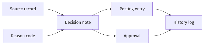 Decision record links evidence, reason codes, and approvals