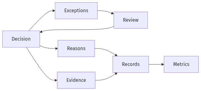 Decision reasons, review, records, and metrics