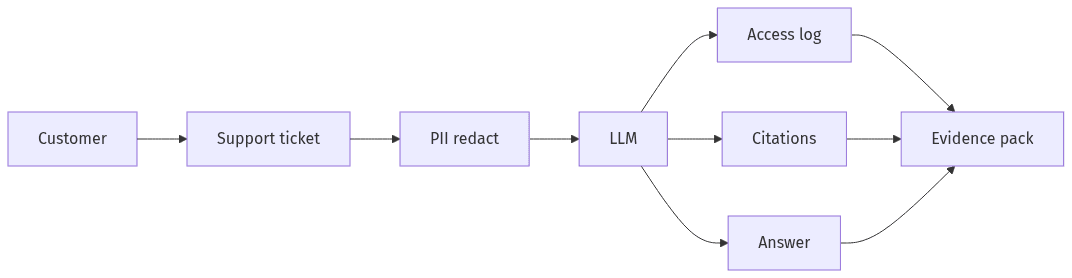 Ticket to answer with logs and redaction