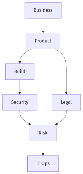 Role map for build approve run support