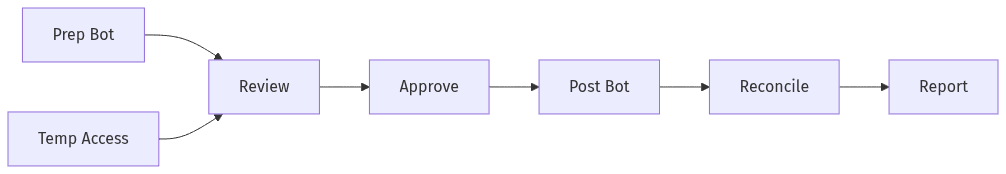 Separated roles with reviewer approval points